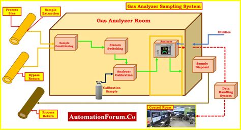 gas analyzer sampling system|fast loop sampling system.